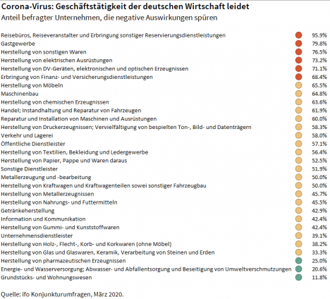 Mehrheit der deutschen Firmen leidet unter Folgen der Corona-Epidemie -